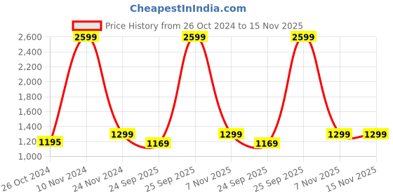 myntra.com Biba Floral Yoke Design Kurta biba Price History Graph from 26 Oct 2024 to 14 Nov 2025