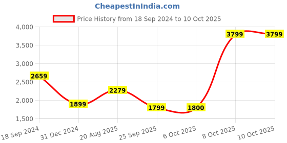 myntra.com Biba Floral Yoke Design Regular Kurta With Trousers & Dupatta biba Price History Graph from 18 Sep 2024 to 9 Oct 2025