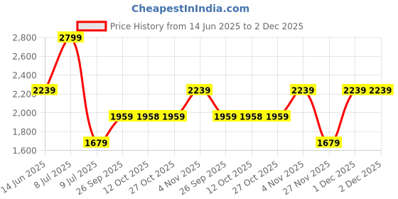 myntra.com Biba Floral Yoke Design Round Neck Thread Work A-Line Kurti biba Price History Graph from 14 Jun 2025 to 1 Dec 2025