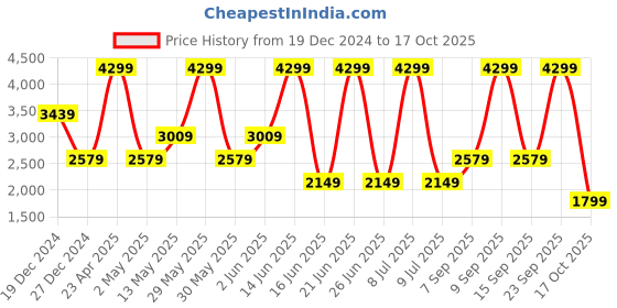 myntra.com Biba Floral Yoke Design Thread Work Kurta with Palazzo & Dupatta biba Price History Graph from 19 Dec 2024 to 17 Oct 2025