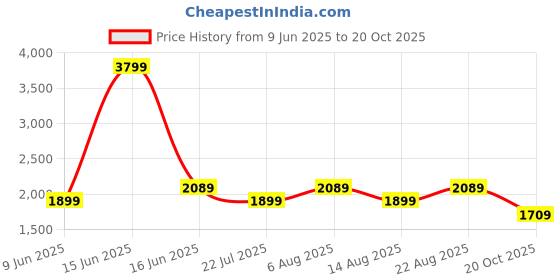 myntra.com Biba Floral Yoke Design Thread Work Sequined Anarkali Kurta with Palazzos And Dupatta biba Price History Graph from 9 Jun 2025 to 20 Oct 2025