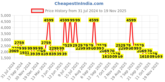 myntra.com Biba Flutter Sleeves Fit and Flare Round Neck Midi Dress biba Price History Graph from 31 Jul 2024 to 19 Nov 2025