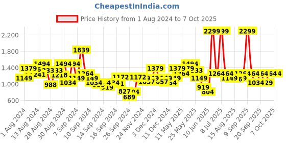 myntra.com Biba Foil Print Kurta with Palazzos biba Price History Graph from 1 Aug 2024 to 7 Oct 2025