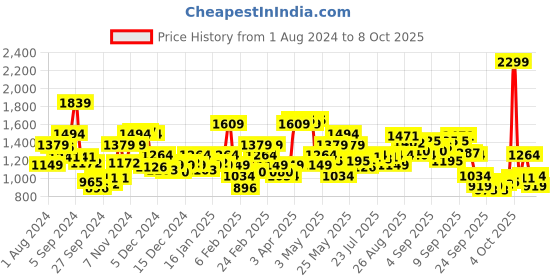 myntra.com Biba Foil Print Kurta with Palazzos biba Price History Graph from 1 Aug 2024 to 7 Oct 2025