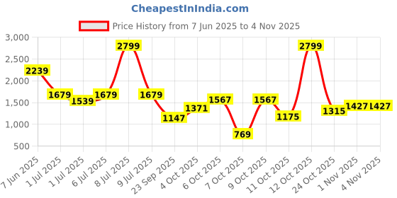 myntra.com Biba Formal Fit & Flare Dress biba Price History Graph from 7 Jun 2025 to 3 Nov 2025