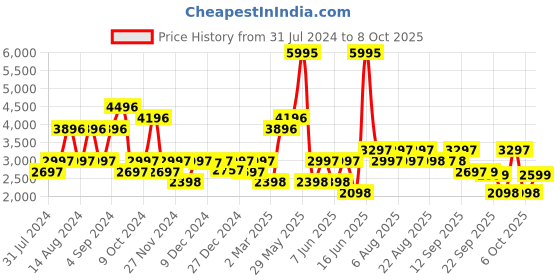 myntra.com Biba Fuchsia & Gold-Toned Printed Ready to Wear Lehenga & Blouse With Dupatta biba Price History Graph from 31 Jul 2024 to 8 Oct 2025