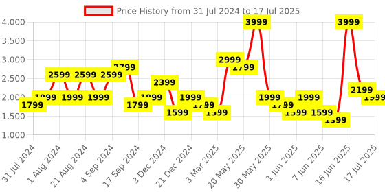 myntra.com Biba Fuchsia Printed Basic Jumpsuit biba Price History Graph from 31 Jul 2024 to 17 Jul 2025