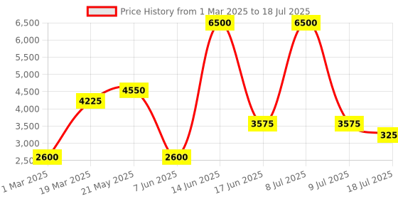 myntra.com Biba Fuchsia Printed Semi-Stitched Lehenga & Unstitched Blouse With Dupatta biba Price History Graph from 1 Mar 2025 to 18 Jul 2025