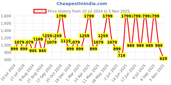 myntra.com Biba Geometric Embroidered Mandarin Collar Mirror Work A-Line Kurti biba Price History Graph from 10 Jul 2024 to 5 Nov 2025