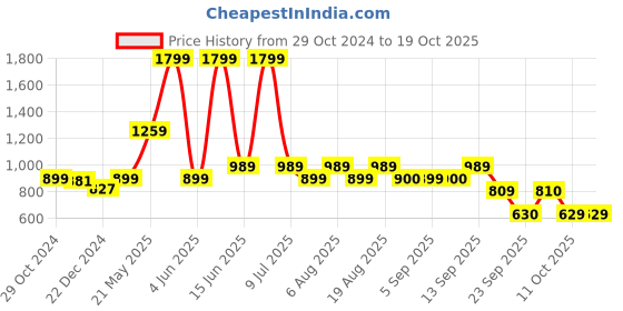 myntra.com Biba Geometric Printed A-Line Cotton Kurta biba Price History Graph from 29 Oct 2024 to 17 Oct 2025