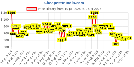 myntra.com Biba Geometric Printed Kurta biba Price History Graph from 10 Jul 2024 to 8 Oct 2025