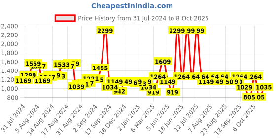 myntra.com Biba Geometric Printed Kurta biba Price History Graph from 31 Jul 2024 to 7 Oct 2025