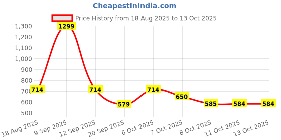 myntra.com Biba Geometric Printed Kurta biba Price History Graph from 18 Aug 2025 to 13 Oct 2025