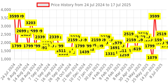 myntra.com Biba Geometric Printed Kurta With Salwar & Dupatta biba Price History Graph from 24 Jul 2024 to 17 Jul 2025