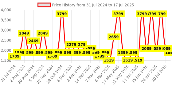 myntra.com Biba Geometric Printed Kurta With Salwar & Dupatta biba Price History Graph from 31 Jul 2024 to 17 Jul 2025