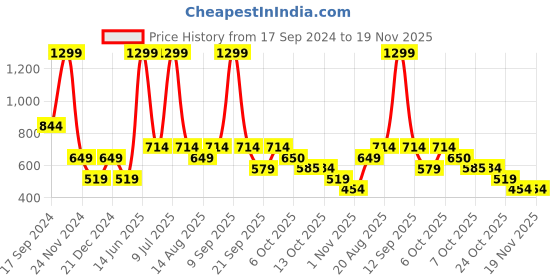 myntra.com Biba Geometric Printed Mandarin Collar Kurta biba Price History Graph from 17 Sep 2024 to 19 Nov 2025