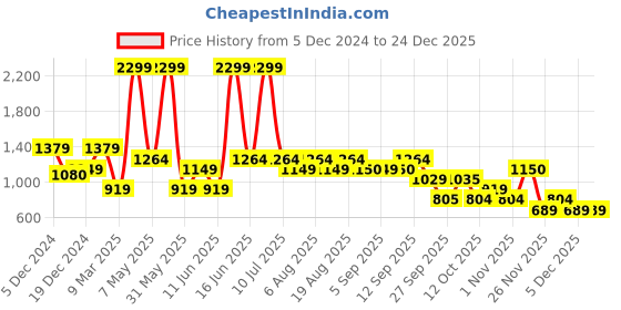 myntra.com Biba Geometric Printed Mandarin Collar Kurta biba Price History Graph from 5 Dec 2024 to 23 Dec 2025