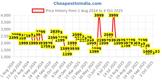 myntra.com Biba Geometric Printed Mandarin Collar Kurta with Trousers & Dupatta biba Price History Graph from 1 Aug 2024 to 4 Oct 2025