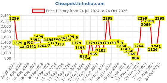 myntra.com Biba Geometric Printed Mandarin Collar Regular Kurta with Trousers biba Price History Graph from 24 Jul 2024 to 24 Oct 2025