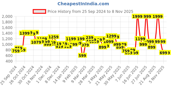 myntra.com Biba Geometric Printed Mandarin collar Straight Kurta biba Price History Graph from 25 Sep 2024 to 6 Nov 2025
