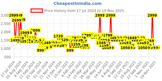 myntra.com Biba Geometric Printed Round Neck A-Line Midi Dress biba Price History Graph from 17 Jul 2024 to 18 Nov 2025