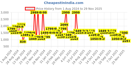 myntra.com Biba Geometric Printed Round Neck A-Line Midi Dress biba Price History Graph from 1 Aug 2024 to 29 Nov 2025