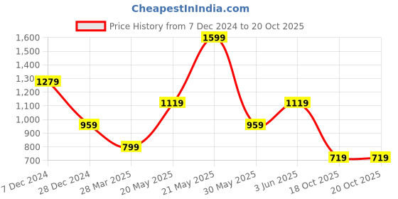 myntra.com Biba Geometric Printed Shirt Collar Kurti biba Price History Graph from 7 Dec 2024 to 20 Oct 2025