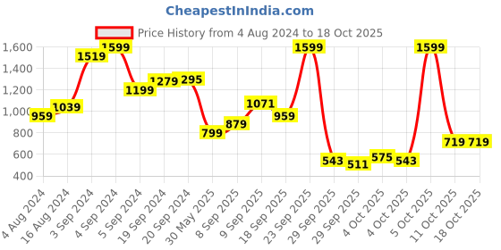 myntra.com Biba Geometric Printed Straight  Kurta biba Price History Graph from 4 Aug 2024 to 17 Oct 2025