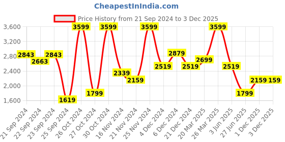 myntra.com Biba Geometric Printed Straight Kurta With Trousers biba Price History Graph from 21 Sep 2024 to 1 Dec 2025