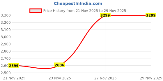 myntra.com Biba Geometric Printed Thread Work Unstitched Dress Material biba Price History Graph from 21 Nov 2025 to 27 Nov 2025