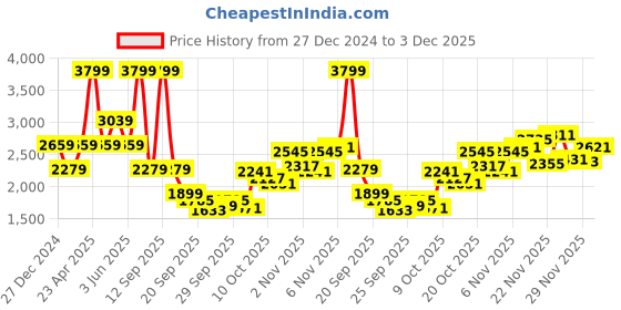 myntra.com Biba Geometric Printed Top & Trousers With Shrug biba Price History Graph from 27 Dec 2024 to 3 Dec 2025