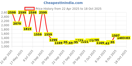 myntra.com Biba Geometric Yoke Design Mandarin Collar Thread Work Short Kurta biba Price History Graph from 22 Apr 2025 to 17 Oct 2025