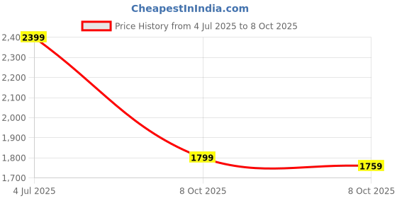 myntra.com Biba Geometric Yoke Design Straight Kurta With Trouser & Dupatta biba Price History Graph from 4 Jul 2025 to 8 Oct 2025