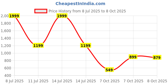 myntra.com Biba Geometric Yoke Design Thread Work Silk Straight Kurta With Camisole biba Price History Graph from 8 Jul 2025 to 8 Oct 2025