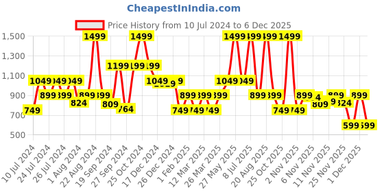 myntra.com Biba Girls Abstract Printed Off Shoulder Basic Jumpsuit biba Price History Graph from 10 Jul 2024 to 5 Dec 2025