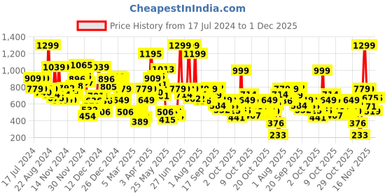 myntra.com Biba Girls Abstract Printed Off Shoulder Basic Jumpsuit biba Price History Graph from 17 Jul 2024 to 30 Nov 2025