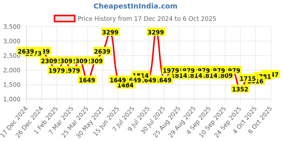 myntra.com Biba Girls Bandhani Printed Regular Kurta with Palazzos & With Dupatta biba Price History Graph from 17 Dec 2024 to 2 Oct 2025