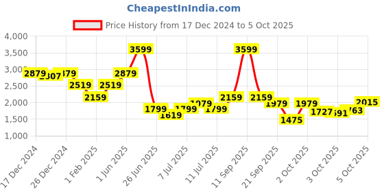 myntra.com Biba Girls Bandhani Printed Regular Kurta with Palazzos & With Dupatta biba Price History Graph from 17 Dec 2024 to 5 Oct 2025