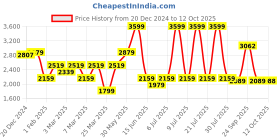 myntra.com Biba Girls Bandhani Printed Regular Pure Cotton Kurta with Palazzos & With Dupatta biba Price History Graph from 20 Dec 2024 to 11 Oct 2025