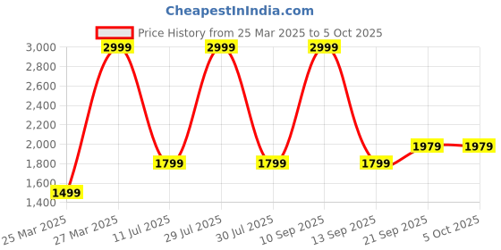 myntra.com Biba Girls Bandhani Printed Regular Pure Cotton Kurta with Palazzos & With Dupatta biba Price History Graph from 25 Mar 2025 to 4 Oct 2025