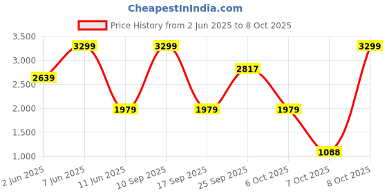 myntra.com Biba Girls Bandhani Printed Regular Pure Cotton Kurta with Palazzos & With Dupatta biba Price History Graph from 2 Jun 2025 to 8 Oct 2025