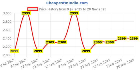 myntra.com Biba Girls Bandhani Printed Tiered Gotta Patti Pure Cotton Kurta with Trousers & With Dupatta biba Price History Graph from 9 Jul 2025 to 20 Nov 2025
