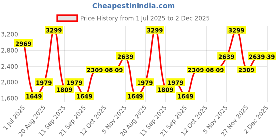 myntra.com Biba Girls Basic Jumpsuit biba Price History Graph from 1 Jul 2025 to 2 Dec 2025