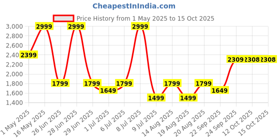 myntra.com Biba Girls Basic Jumpsuit biba Price History Graph from 1 May 2025 to 14 Oct 2025