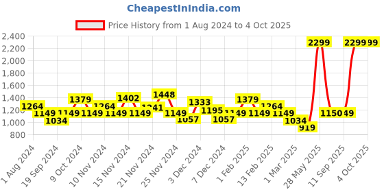 myntra.com Biba Girls Beads and Stones Kurta With Palazzos & With Dupatta biba Price History Graph from 1 Aug 2024 to 4 Oct 2025