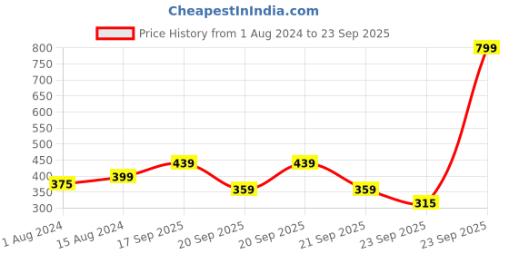 myntra.com Biba Girls Beige & Black Floral Printed Tie-Up Neck Regular Top biba Price History Graph from 1 Aug 2024 to 23 Sep 2025