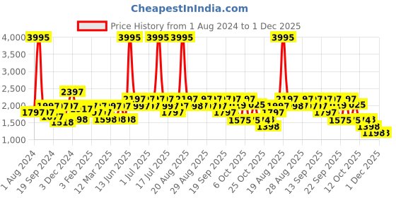 myntra.com Biba Girls Black Floral Printed Kurta with Pyjamas & With Dupatta biba Price History Graph from 1 Aug 2024 to 1 Dec 2025