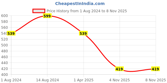 myntra.com Biba Girls Black Printed Knee-Length A-Line Skirt With Belt biba Price History Graph from 1 Aug 2024 to 7 Nov 2025