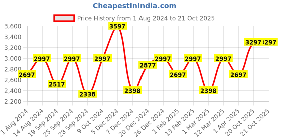myntra.com Biba Girls Blue & Pink Embellished Ready to Wear Lehenga & Blouse With Dupatta biba Price History Graph from 1 Aug 2024 to 21 Oct 2025