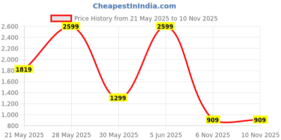 myntra.com Biba Girls Blue & Pink Pure Cotton Printed Top with Skirt & Dupatta biba Price History Graph from 21 May 2025 to 10 Nov 2025